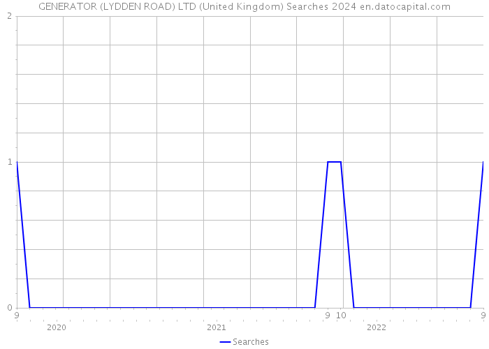 GENERATOR (LYDDEN ROAD) LTD (United Kingdom) Searches 2024 