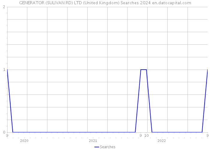 GENERATOR (SULIVAN RD) LTD (United Kingdom) Searches 2024 
