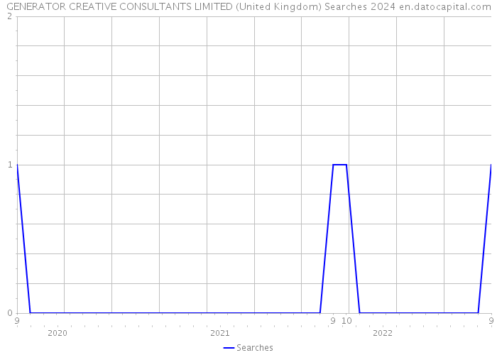 GENERATOR CREATIVE CONSULTANTS LIMITED (United Kingdom) Searches 2024 