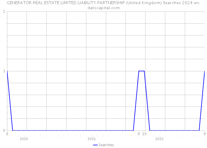 GENERATOR REAL ESTATE LIMITED LIABILITY PARTNERSHIP (United Kingdom) Searches 2024 