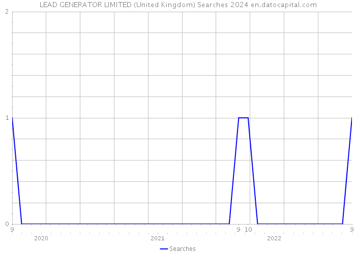LEAD GENERATOR LIMITED (United Kingdom) Searches 2024 