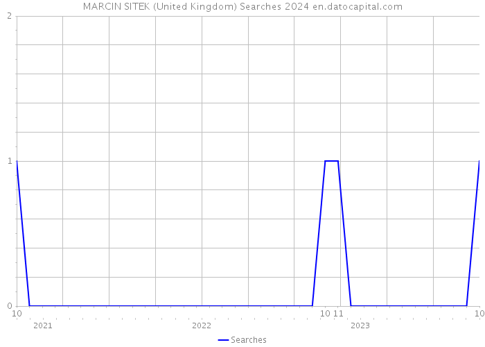 MARCIN SITEK (United Kingdom) Searches 2024 