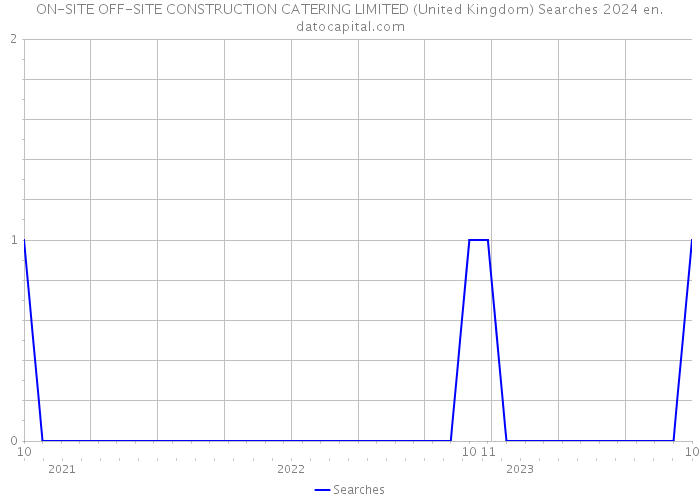 ON-SITE OFF-SITE CONSTRUCTION CATERING LIMITED (United Kingdom) Searches 2024 