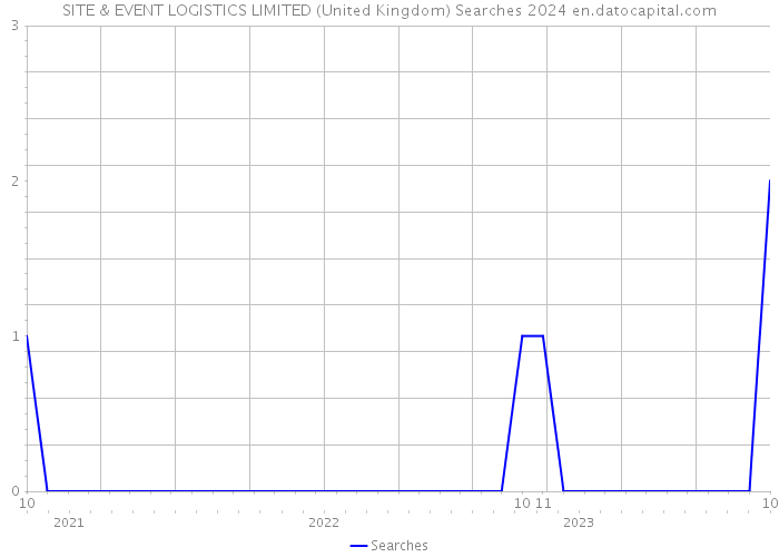 SITE & EVENT LOGISTICS LIMITED (United Kingdom) Searches 2024 