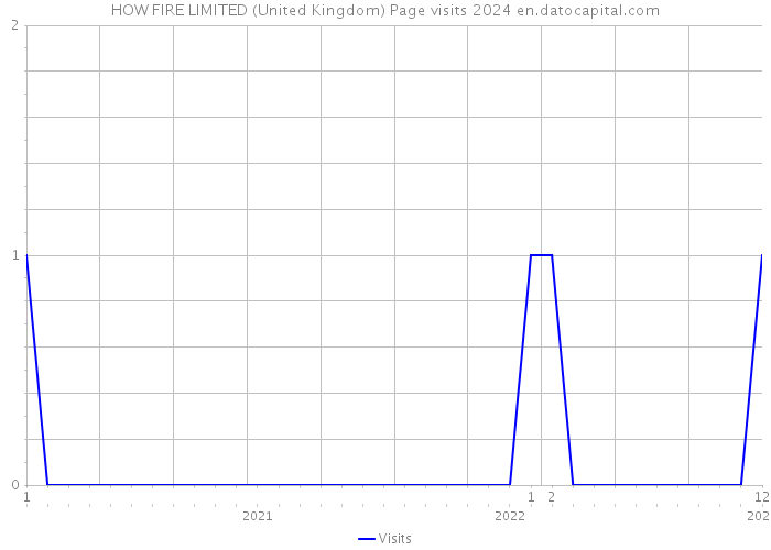 HOW FIRE LIMITED (United Kingdom) Page visits 2024 