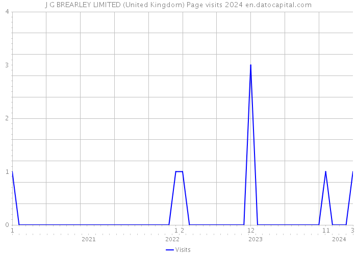 J G BREARLEY LIMITED (United Kingdom) Page visits 2024 
