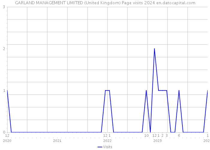 GARLAND MANAGEMENT LIMITED (United Kingdom) Page visits 2024 