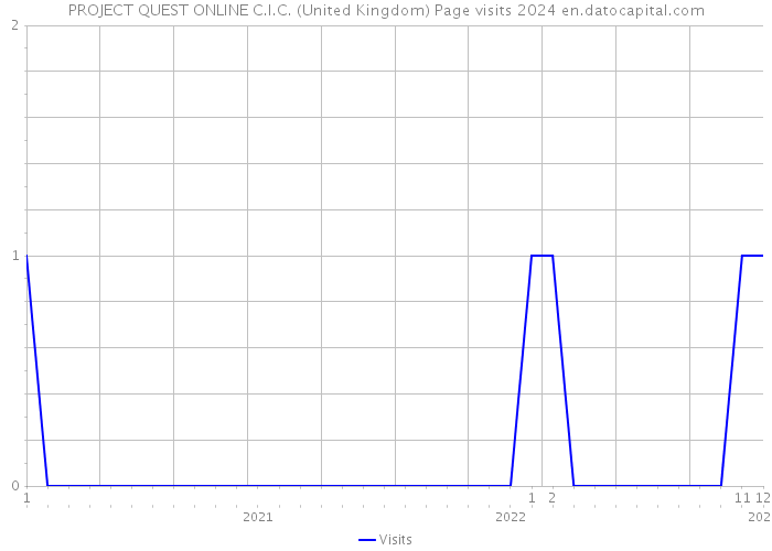 PROJECT QUEST ONLINE C.I.C. (United Kingdom) Page visits 2024 