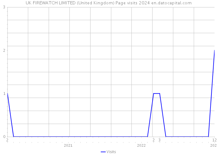 UK FIREWATCH LIMITED (United Kingdom) Page visits 2024 