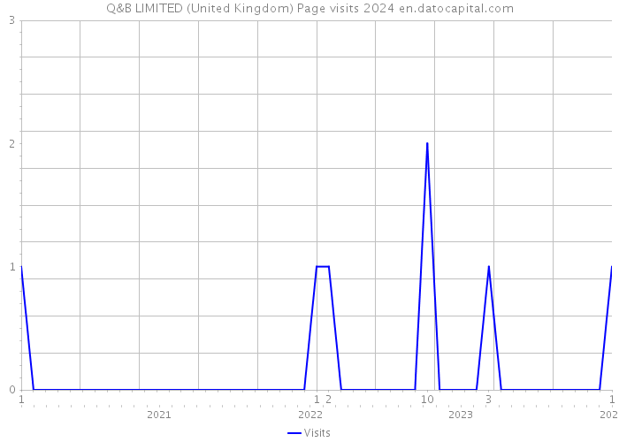 Q&B LIMITED (United Kingdom) Page visits 2024 