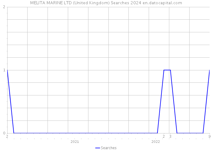 MELITA MARINE LTD (United Kingdom) Searches 2024 