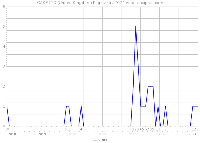 CAKE LTD (United Kingdom) Page visits 2024 