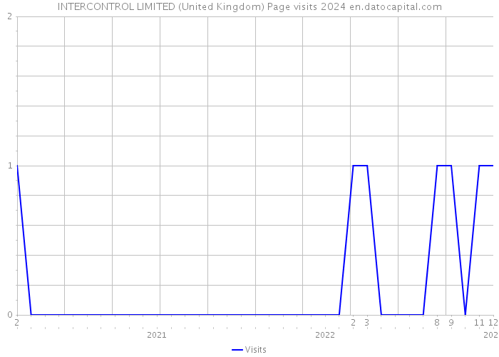 INTERCONTROL LIMITED (United Kingdom) Page visits 2024 