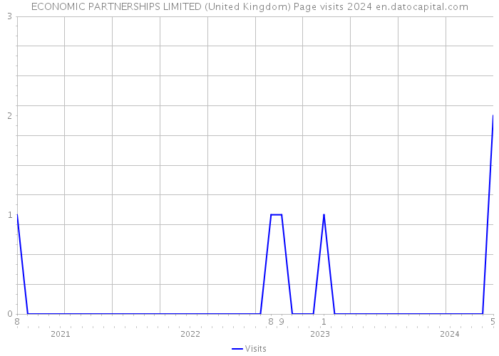 ECONOMIC PARTNERSHIPS LIMITED (United Kingdom) Page visits 2024 