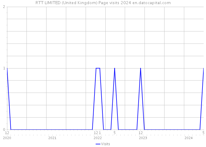 RTT LIMITED (United Kingdom) Page visits 2024 