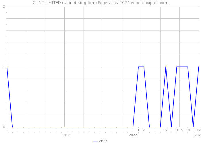 CLINT LIMITED (United Kingdom) Page visits 2024 