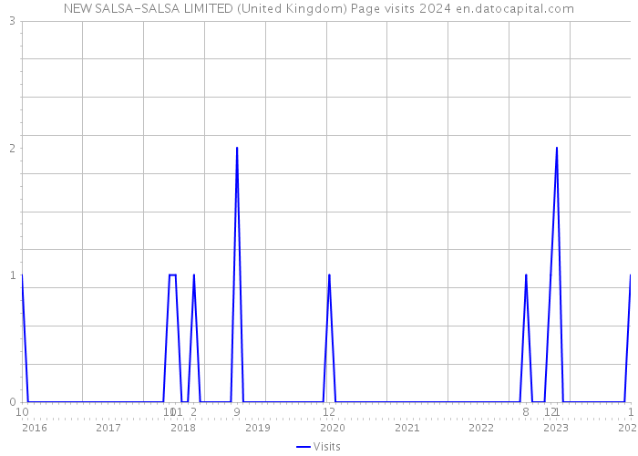 NEW SALSA-SALSA LIMITED (United Kingdom) Page visits 2024 
