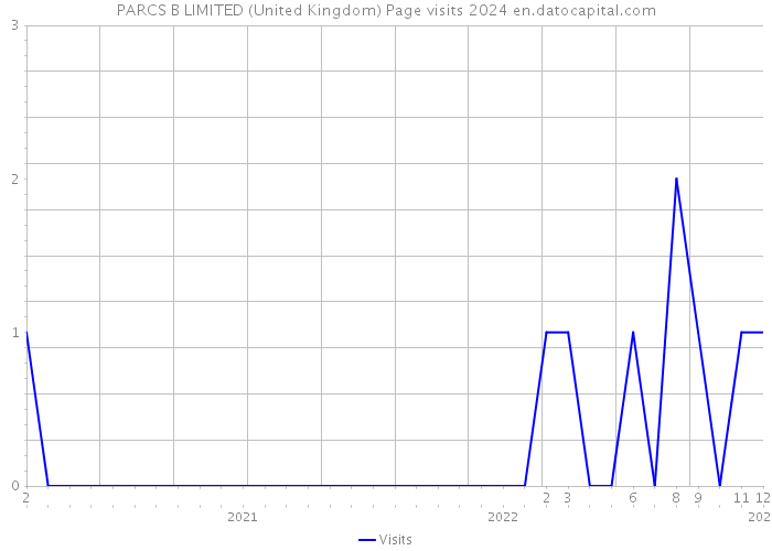 PARCS B LIMITED (United Kingdom) Page visits 2024 