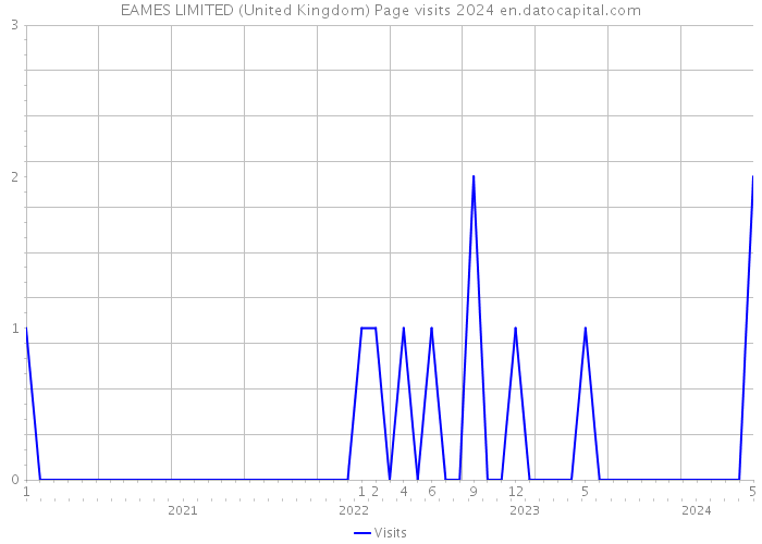 EAMES LIMITED (United Kingdom) Page visits 2024 