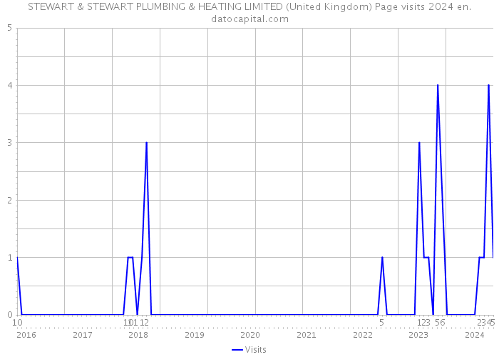 STEWART & STEWART PLUMBING & HEATING LIMITED (United Kingdom) Page visits 2024 