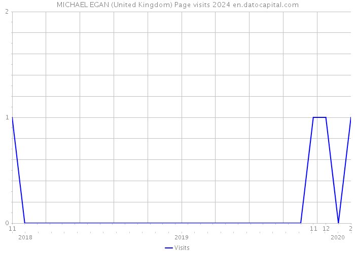 MICHAEL EGAN (United Kingdom) Page visits 2024 