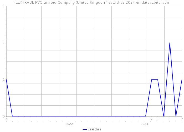 FLEXTRADE PVC Limited Company (United Kingdom) Searches 2024 