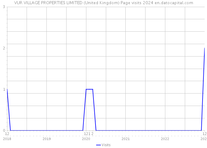 VUR VILLAGE PROPERTIES LIMITED (United Kingdom) Page visits 2024 