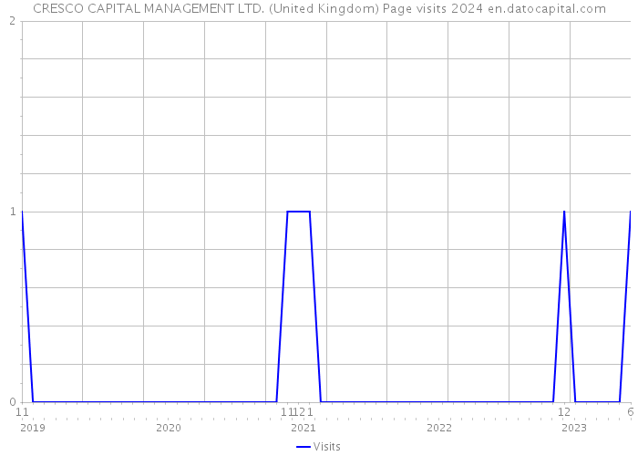 CRESCO CAPITAL MANAGEMENT LTD. (United Kingdom) Page visits 2024 
