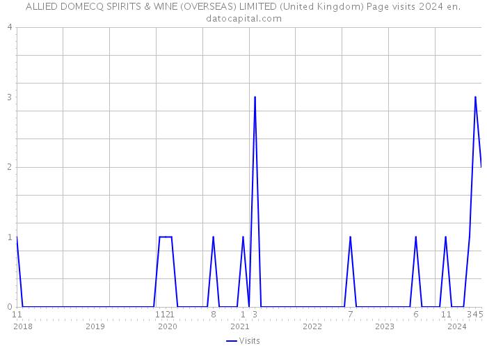 ALLIED DOMECQ SPIRITS & WINE (OVERSEAS) LIMITED (United Kingdom) Page visits 2024 