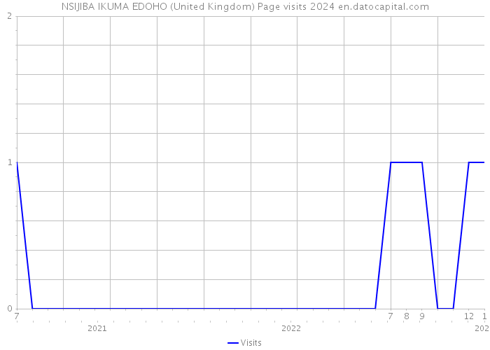 NSIJIBA IKUMA EDOHO (United Kingdom) Page visits 2024 