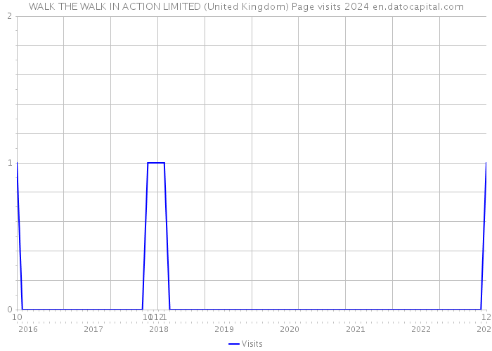 WALK THE WALK IN ACTION LIMITED (United Kingdom) Page visits 2024 