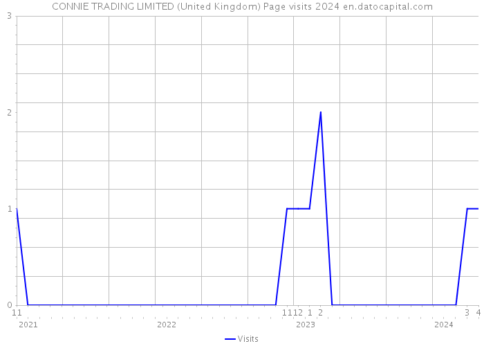 CONNIE TRADING LIMITED (United Kingdom) Page visits 2024 