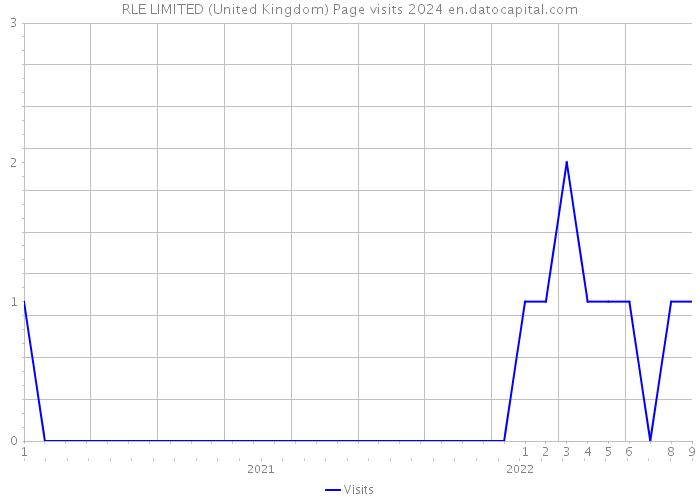 RLE LIMITED (United Kingdom) Page visits 2024 