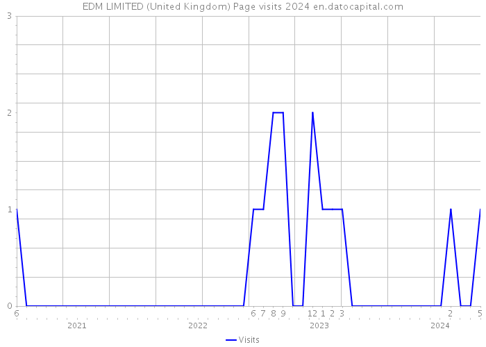 EDM LIMITED (United Kingdom) Page visits 2024 
