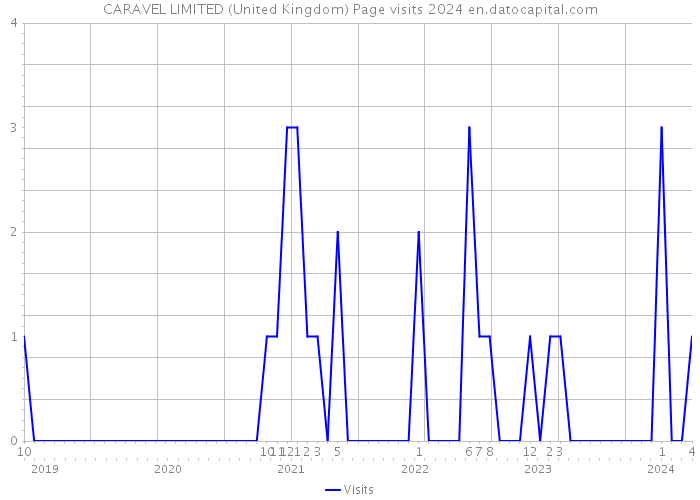 CARAVEL LIMITED (United Kingdom) Page visits 2024 