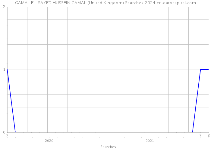 GAMAL EL-SAYED HUSSEIN GAMAL (United Kingdom) Searches 2024 
