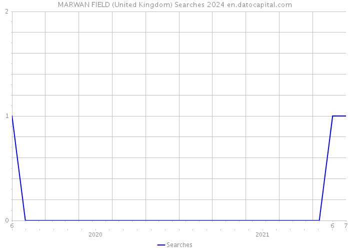 MARWAN FIELD (United Kingdom) Searches 2024 