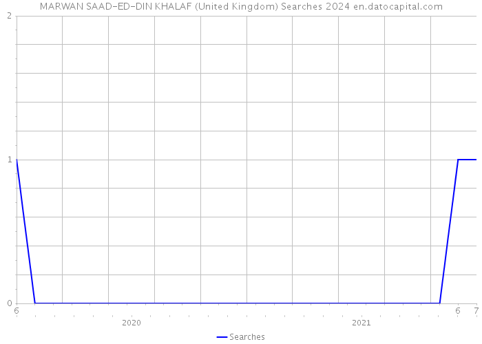 MARWAN SAAD-ED-DIN KHALAF (United Kingdom) Searches 2024 