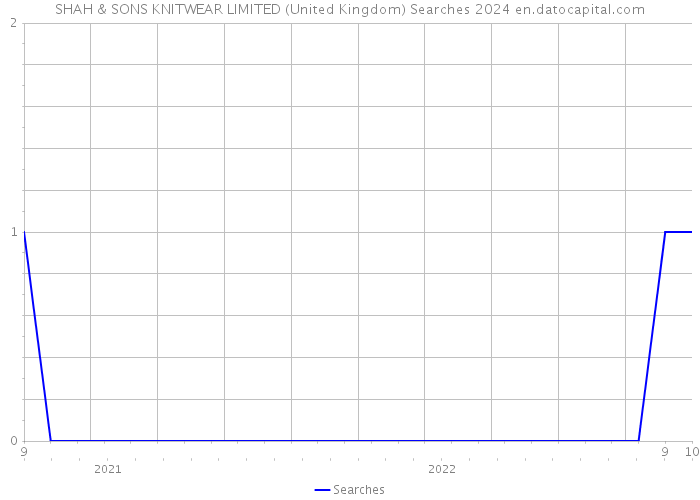 SHAH & SONS KNITWEAR LIMITED (United Kingdom) Searches 2024 