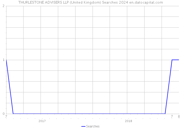 THURLESTONE ADVISERS LLP (United Kingdom) Searches 2024 