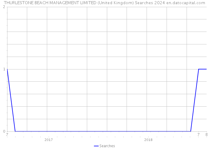 THURLESTONE BEACH MANAGEMENT LIMITED (United Kingdom) Searches 2024 