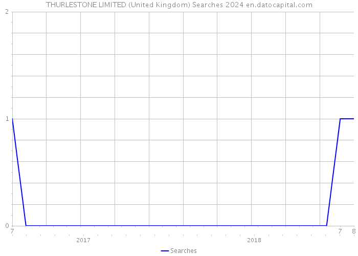 THURLESTONE LIMITED (United Kingdom) Searches 2024 