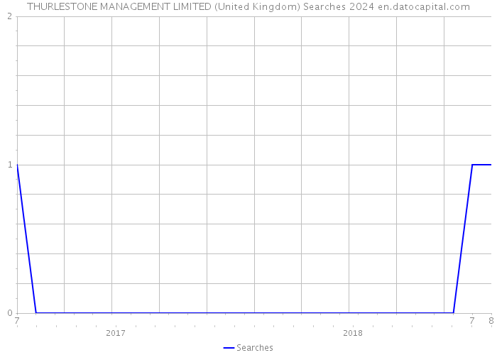 THURLESTONE MANAGEMENT LIMITED (United Kingdom) Searches 2024 