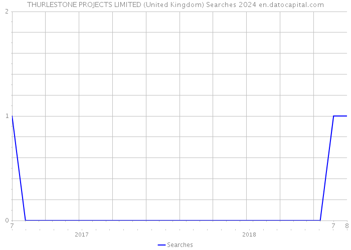THURLESTONE PROJECTS LIMITED (United Kingdom) Searches 2024 