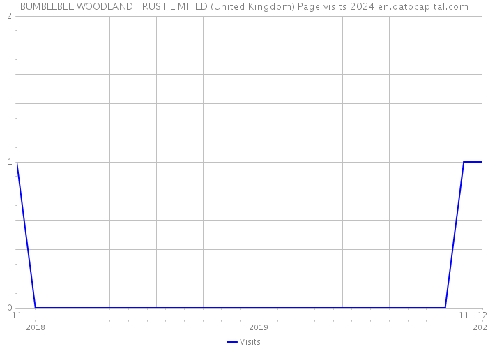 BUMBLEBEE WOODLAND TRUST LIMITED (United Kingdom) Page visits 2024 