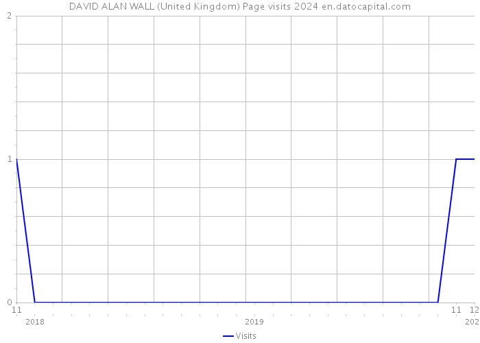 DAVID ALAN WALL (United Kingdom) Page visits 2024 