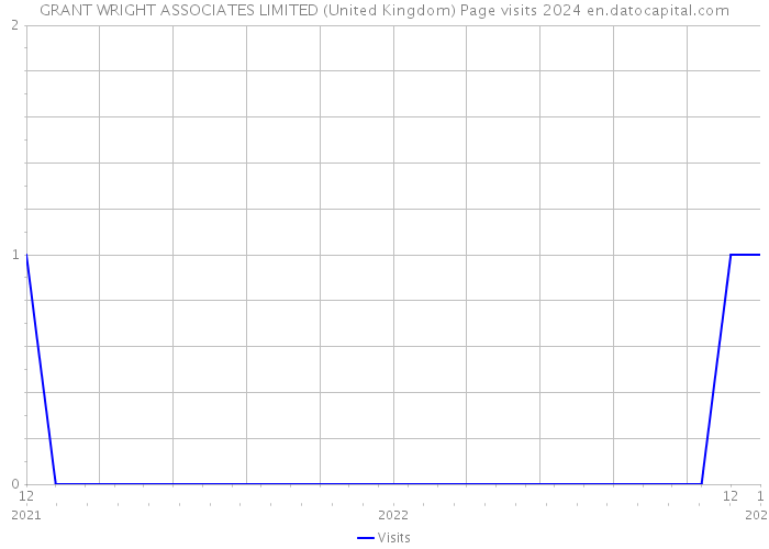 GRANT WRIGHT ASSOCIATES LIMITED (United Kingdom) Page visits 2024 
