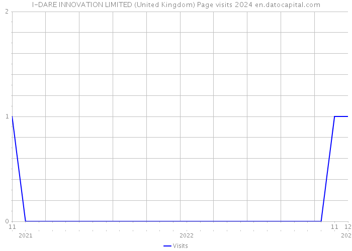 I-DARE INNOVATION LIMITED (United Kingdom) Page visits 2024 