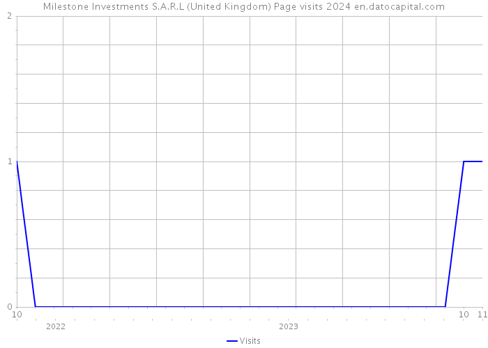 Milestone Investments S.A.R.L (United Kingdom) Page visits 2024 