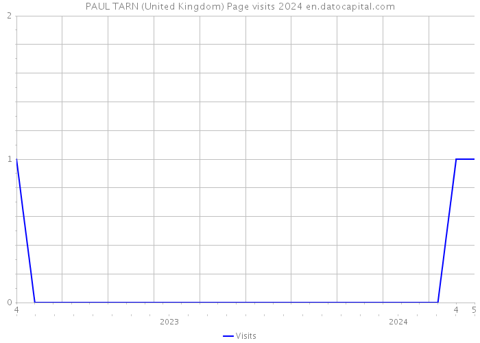 PAUL TARN (United Kingdom) Page visits 2024 